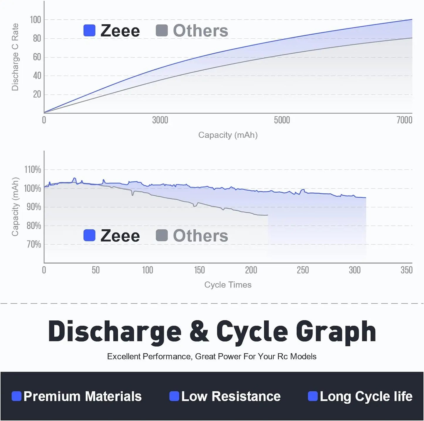 Zeee 4S 6200mAh Lipo Battery for RC Car 14.8V 80C Hardcase with EC5 Plug for FPV Drone Buggy Truggy Racing Hobby RC Model Parts