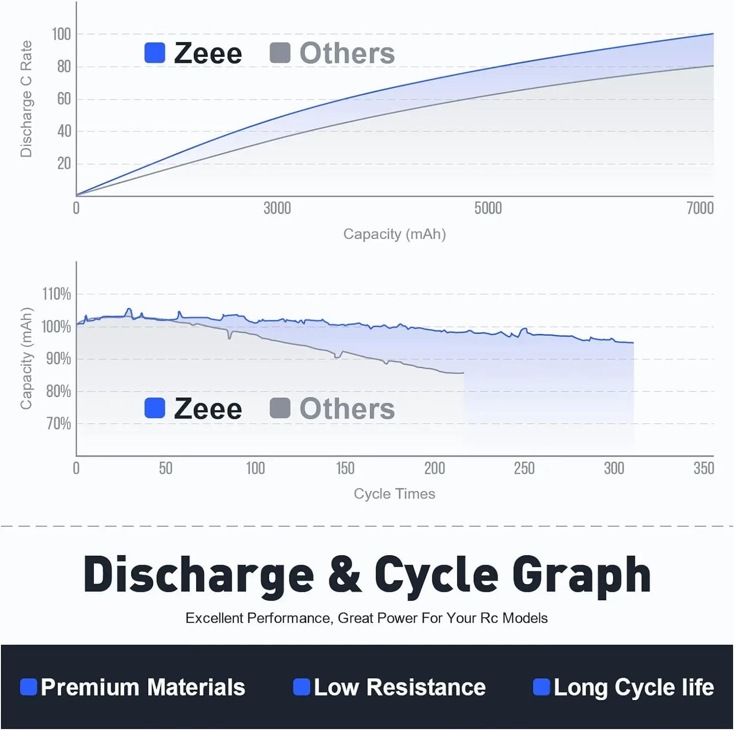 Zeee Lipo 3S 7200mAh RC Car 11.1V 80C Hardcase with EC5 plug for RC Vehicles Truck Tank Train Lipo Battery RC Hobby Model Parts