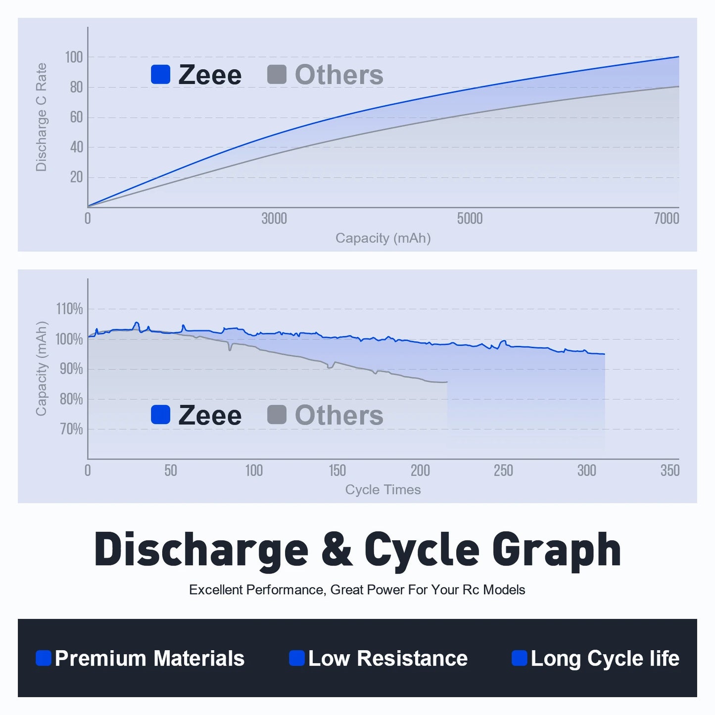 Zeee 2S 6500mAh Lipo Battery 7.4V 120C Hardcase with EC5 Plug for RC Car Truck Tank Truggy Boat Vehicles RC Racing Hobby Models